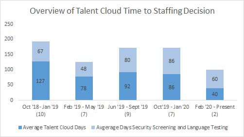 A stacked bar graph that explores the amount of time required by Talent Cloud during varying staffing decisions, totalled with the amount of time required by other independent actors, such as security screening and language testing. The first of five bars summarizes the period of time between October 2018 and January 2019, during which there was a total of 10 jobs posted to the platform. The average time spent by Talent Cloud was 127 days, while other independent actors required 67 days, for a total average of 194 days. The second bar of five summarizes the period of time between February 2019 and May 2019, during which there was a total of 7 jobs posted to the platform. The average time spent by Talent Cloud was 78 days, while other independent actors required 48 days, for a total average of 126 days. The third bar of five summarizes the period of time between June 2019 and September 2019, during which there was a total of 9 jobs posted to the platform. The average time spent by Talent Cloud was 92 days, while other independent actors required 80 days, for a total average of 172 days. The fourth bar of five summarizes the period of time between October 2019 and January 2020, during which there was a total of 7 jobs posted to the platform. The average time spent by Talent Cloud was 86 days, while other independent actors required 86 days, for a total average of 172 days. The fifth and final bar summarizes the period of time between February 2020 to the present, during which there was a total of 2 jobs posted to the platform. The average time spent by Talent Cloud was 40 days, while other independent actors required 60 days, for a total of 100 days.
