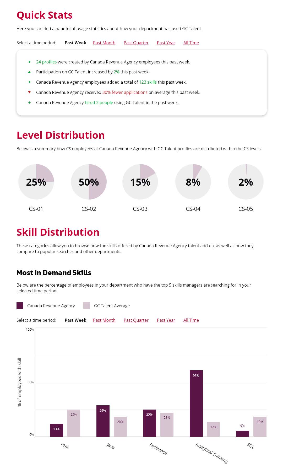 A screenshot of a prototype that showcases what it might be like for a department to view their employee talent at scale. The interface offers quick stats about how Talent Cloud has been used over a variety of periods of time. It then describes how talent is distributed across the CS community levels. It then displays a double bar graph that explains skill distribution, and in particular, which skills in the department are most in demand during specific periods of time.