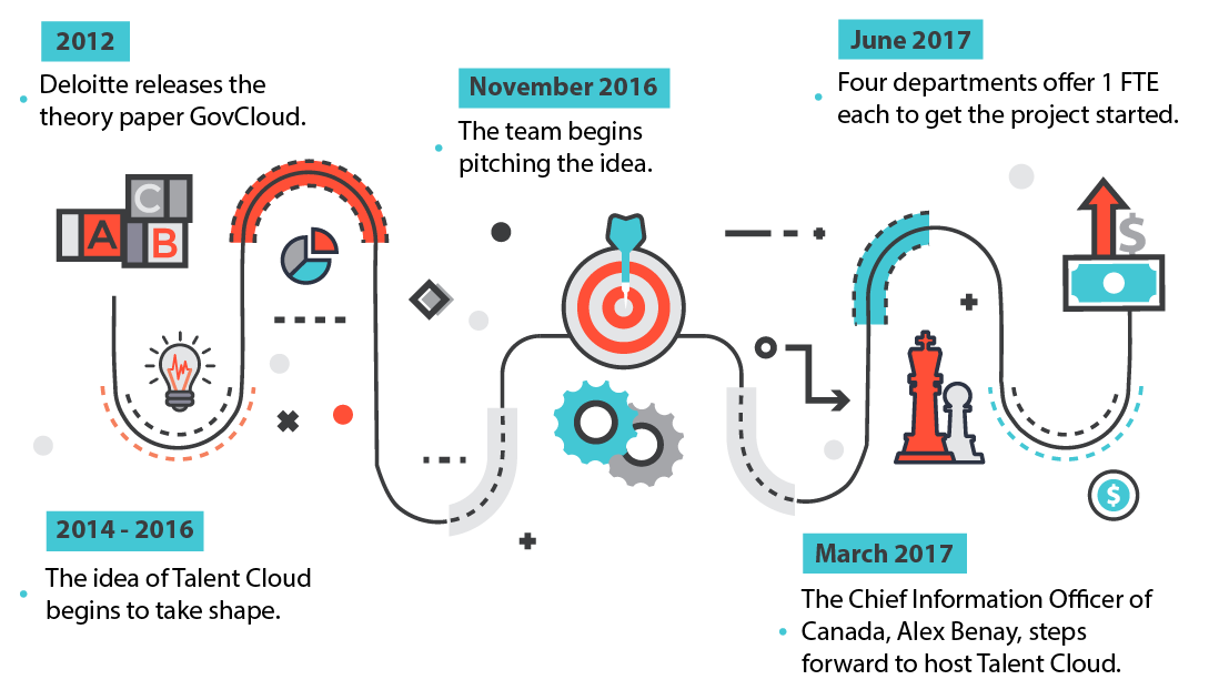 A graphic representing the 1st of 4 phases of Talent Cloud's history. In 2012, Deloitte releases the theory paper 