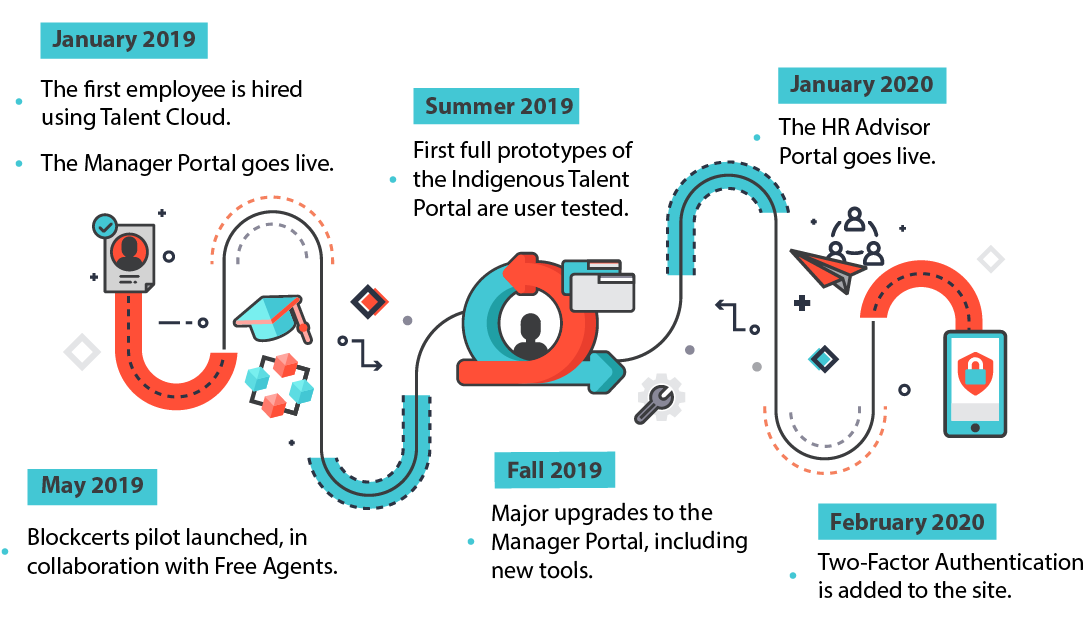 A graphic representing the 3rd of 4 phases of Talent Cloud's history. In January 2019, the first employee is hired using Talent Cloud and the Manager Portal goes live. in May 2019, the Blockcerts Pilot is launched in collaboration with the Free Agents. In the summer of 2019, the first full prototypes of the Indigenous Talent Portal are user tested. In the fall of 2019, major upgrades to the Manager Portal are released, including new tools. In January 2020, the HR Advisor Portal goes live. In February 2020, two-factor authentication is added to the site.