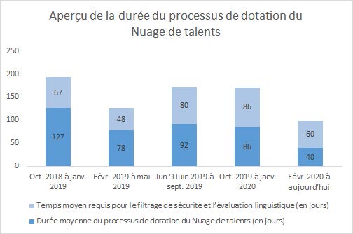 Graphique à barres empilées qui examine le temps requis par le Nuage des talents pendant les diverses décisions de dotation, totalisé avec le temps requis par d’autres acteurs indépendants, comme le filtrage de sécurité et le test linguistique. La première des cinq barres résume la période entre octobre 2018 et janvier 2019, au cours de laquelle 10 emplois ont été postés sur la plateforme. Le temps moyen passé par le Nuage des talents était de 127 jours, tandis que d’autres acteurs indépendants avaient besoin de 67 jours, pour une moyenne totale de 194 jours. La deuxième barre des cinq résume la période entre février 2019 et mai 2019, au cours de laquelle 7 emplois ont été postés sur la plateforme. Le temps moyen passé par le Nuage des talents était de 78 jours, tandis que d’autres acteurs indépendants avaient besoin de 48 jours, pour une moyenne totale de 126 jours. La troisième barre des cinq résume la période entre juin 2019 et septembre 2019, au cours de laquelle il y a eu un total de 9 emplois postés sur la plateforme. Le temps moyen passé par le Nuage des talents était de 92 jours, tandis que d’autres acteurs indépendants avaient besoin de 80 jours, pour une moyenne totale de 172 jours. La quatrième barre des cinq résume la période entre octobre 2019 et janvier 2020, au cours de laquelle 7 emplois ont été postés sur la plateforme. Le temps moyen passé par le Nuage des talents était de 86 jours, tandis que d’autres acteurs indépendants avaient besoin de 86 jours, pour une moyenne totale de 172 jours. La cinquième et dernière barre résume la période qui s’est écoulée entre février 2020 et aujourd’hui, au cours de laquelle il y a eu un total de 2 emplois postés sur la plateforme. Le temps moyen passé par le Nuage des talents était de 40 jours, tandis que d’autres acteurs indépendants avaient besoin de 60 jours, pour une moyenne totale de 100 jours.