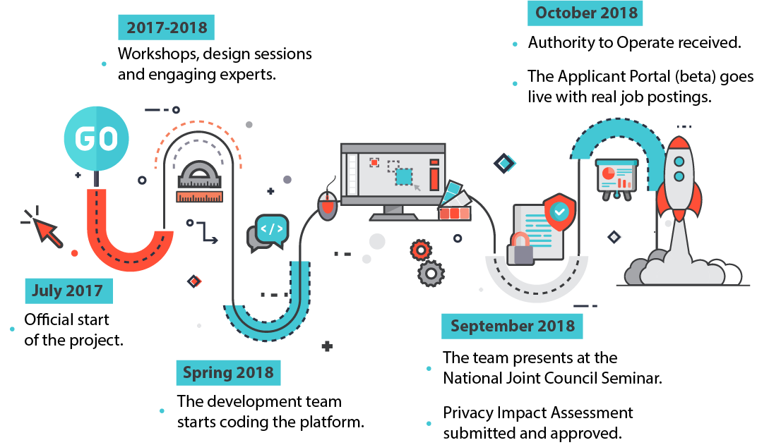 A graphic representing the 2nd of 4 phases of Talent Cloud's history. In July 2017, the project officially starts. From 2017 to 2018, the team performs workshops, design sessions, and engages experts. In the spring of 2018, the development team starts coding the platform. In September 2018, the team presents at the National Joint Council Seminar and submits their Privacy Impact Assessment for approval. In October 2018, the Authority to Operate is received and the Applicant Portal beta goes live with real job postings.