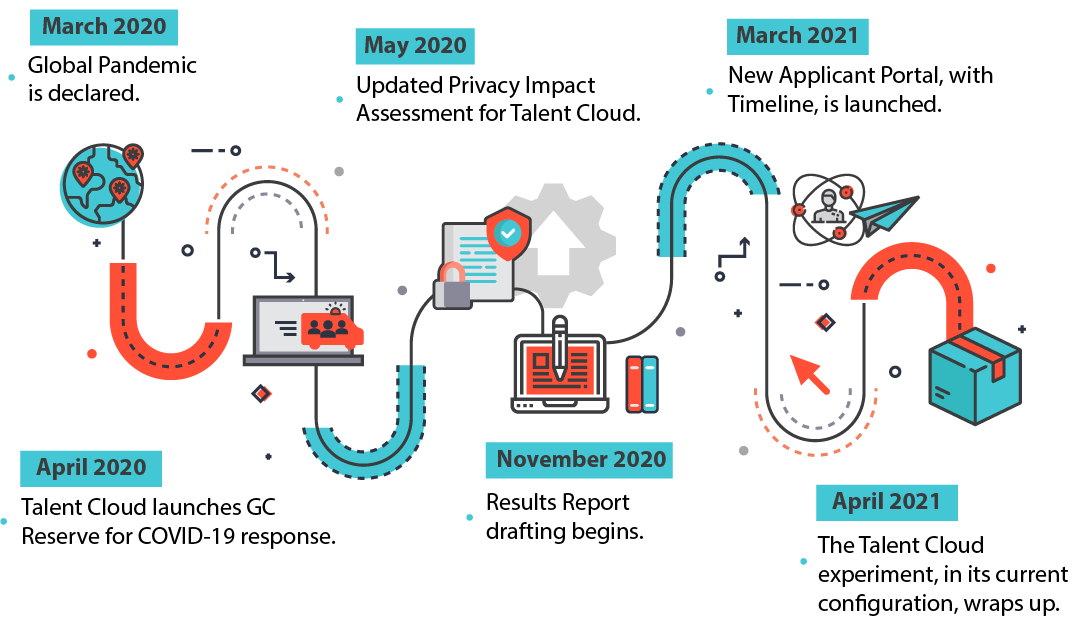 A graphic representing the 4th and final phase of Talent Cloud's history. In March 2020, a global pandemic is declared. In April 2020, Talent Cloud launches the GC Reserve as a COVID-19 response tool. In May 2020, Talent Cloud receives an updated Privacy Impact Assessment. In November 2020, drafting begins on the project results report. In March 2021, a new Applicant Portal is launched with the 