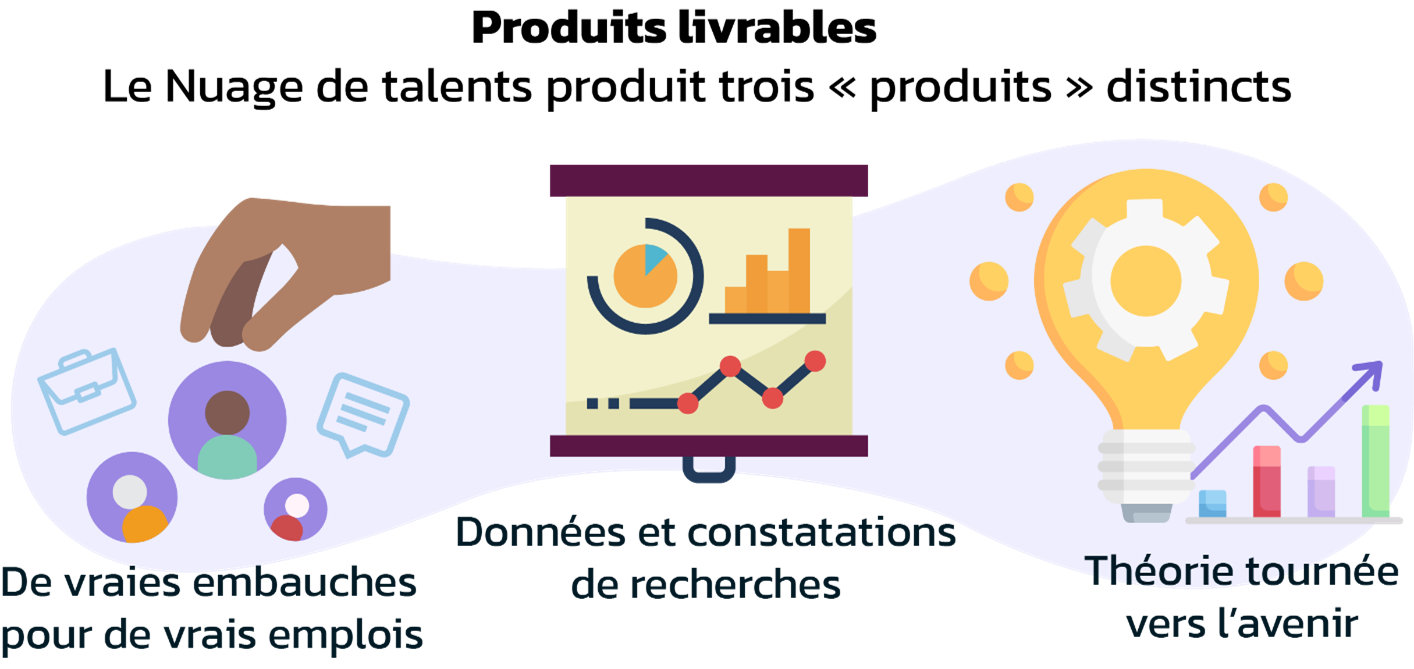 Un graphique qui représente les trois produits distincts élaborés par le Nuage de talents. Ils sont : embauches réelles pour des emplois réels, des données et des résultats de recherche et une théorie prospective.
