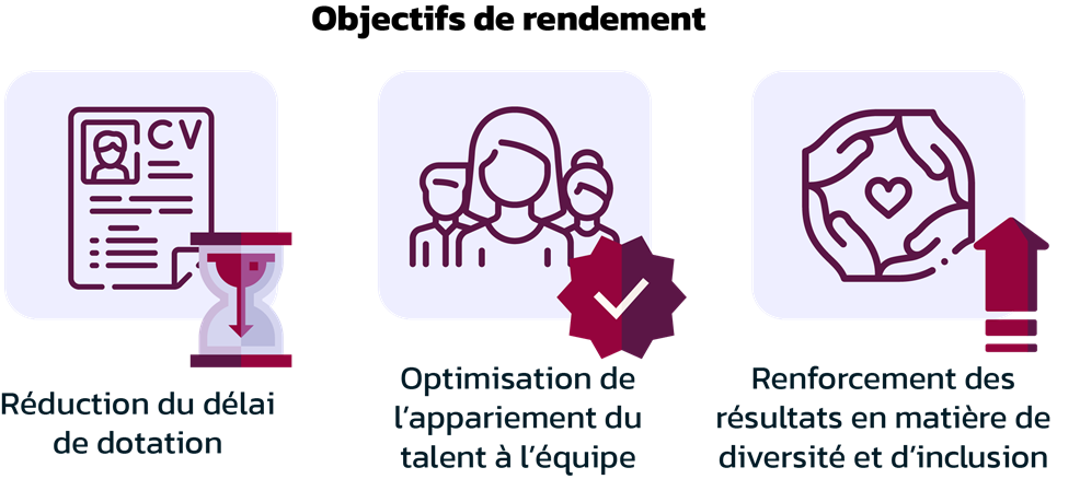 Un graphique qui représente les trois objectifs de rendement du Nuage de talents. Ils sont : la réduction du temps consacré au personnel, l’optimisation du jumelage de talents et d’équipes et le renforcement de la diversité et l’inclusion.