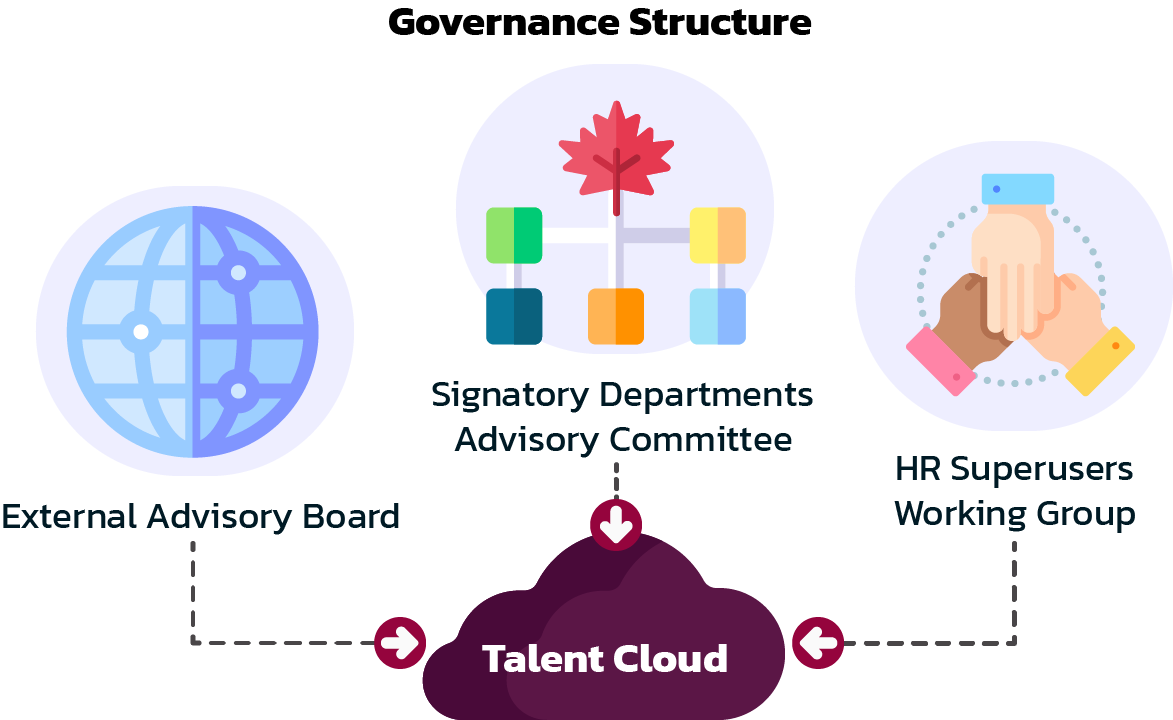 A graphic representing Talent Cloud's governance structure, which consists of an external advisory board, a signatory departments advisory committee, and an HR super-user working group.