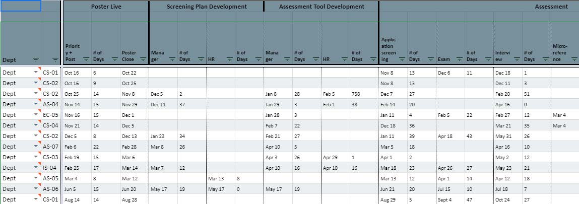 A screenshot of a spreadsheet application that shows how the team has tracked job process information. It contains data on each stage of a job process' life cycle to help the team better understand how we were improving targeted areas.