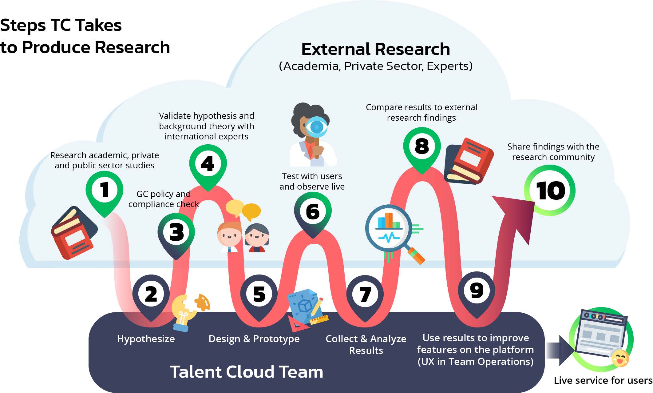 A graphic representing Talent Cloud's research engine. It showcases the steps Talent Cloud takes to produce research in 10 steps that involve two key areas: External research from academia, the private sector, and experts, and research the Talent Cloud team produces itself. The first step of the process involves sourcing research from academic, private, and public sector studies. The second step requires Talent Cloud to hypothesize based on this research. The third step involves a Government of Canada policy and compliance check. The fourth step validates Talent Cloud's hypothesis and background theory with international experts. The fifth step takes that validated research and results in design work and product prototypes. The sixth step tests these designs with users so that behaviour can be recorded live. The seventh step is collecting and analyzing the results from user testing. The eighth step compares these results to external research findings. The ninth step uses these final research results to improve features on the Talent Cloud platform by the UX team, which results in a live service for users. The tenth and final step is sharing those research findings with the broader community.