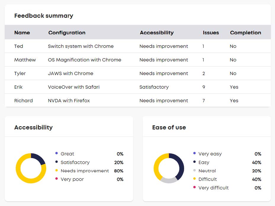 A screenshot of Fable's software that shows feedback summaries on the accessibility of our initial navigation interface. The feedback indicates the interface was difficult to navigate and required improvement.