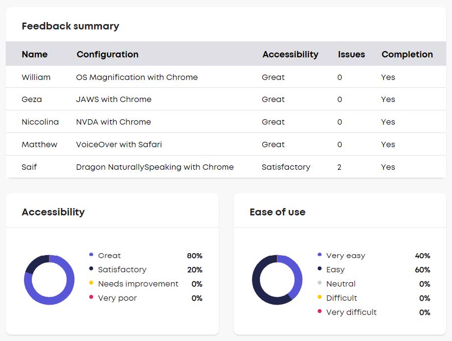 A screenshot of Fable's software that shows feedback summaries on the accessibility of our newly improved navigation interface. The feedback indicates that this iteration was much easier to use.