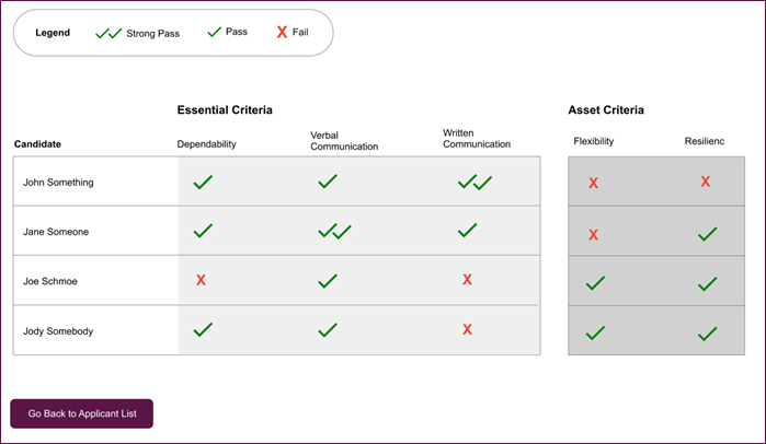 A screenshot of a job process results summary prototype that allowed HR advisors to view candidate decisions in a broad context. Candidates are organized by row, with their results indicated by checkmarks and 