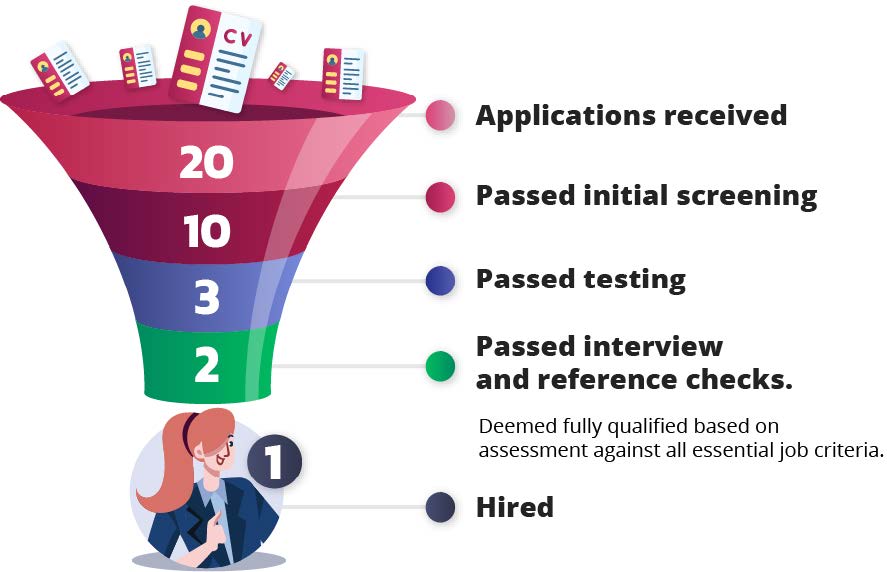 A graphic representing Talent Cloud's 5 step hiring funnel. It begins with the 