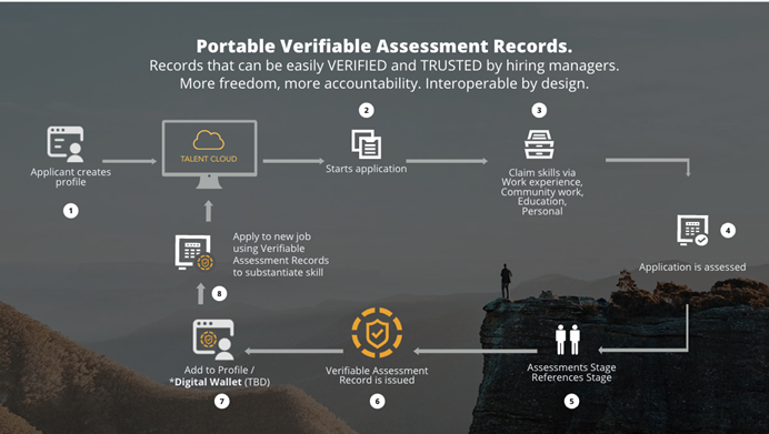 A flow chart graphic that describes how portable verifiable assessment records work in the context of an applicant's experience. The graphic is subtitled as 